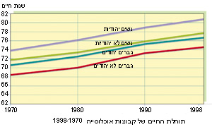 תוחלת החיים של קבוצות אוכלוסייה בישראל, 1998-1970